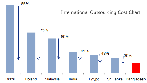 Outsourcing Services Bangladesh